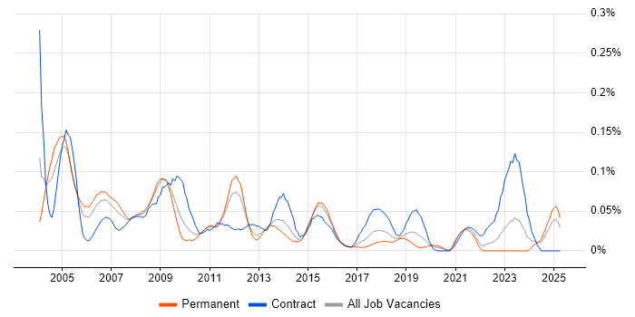 Job vacancy trend for Training Consultant in the Midlands Job vacancy trend for Training Consultant in the Midlands