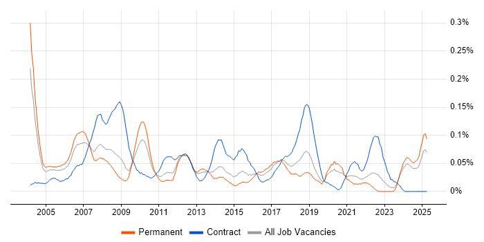 Job vacancy trend for Training Manager in the Midlands Job vacancy trend for Training Manager in the Midlands
