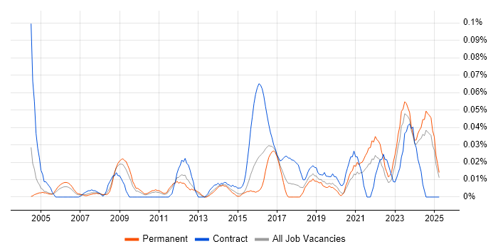 Job vacancy trend for Transformation Director in the Midlands Job vacancy trend for Transformation Director in the Midlands