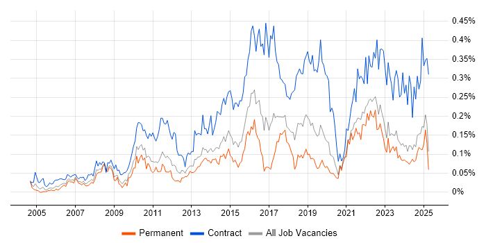 Job vacancy trend for Transformation Manager in the Midlands Job vacancy trend for Transformation Manager in the Midlands