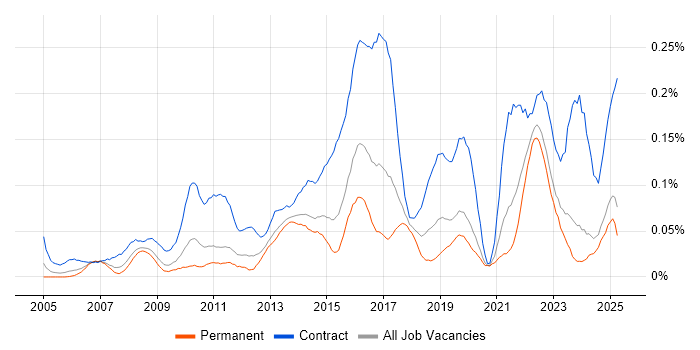Job vacancy trend for Transformation Project Manager in the Midlands Job vacancy trend for Transformation Project Manager in the Midlands