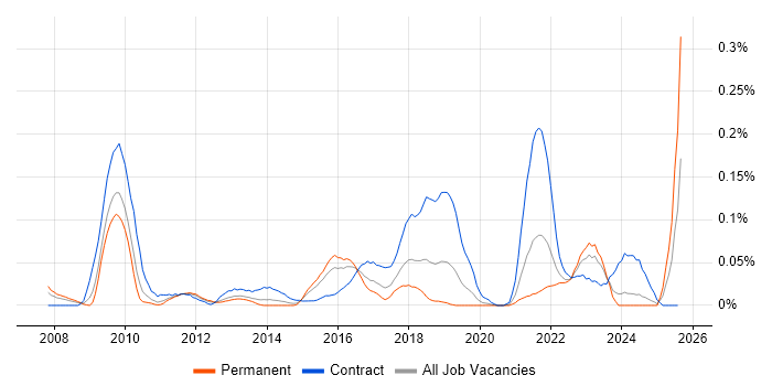 Job vacancy trend for Transition Analyst in the Midlands