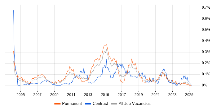 Job vacancy trend for Transition Management in the Midlands Job vacancy trend for Transition Management in the Midlands
