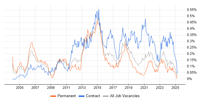 Job vacancy trend for Transition Manager in the Midlands Job vacancy trend for Transition Manager in the Midlands