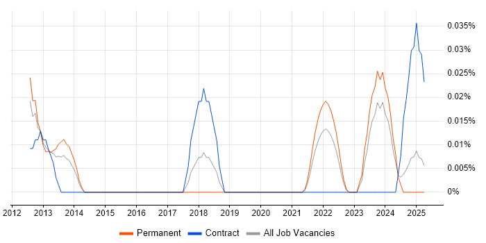 Job vacancy trend for Trend Micro Deep Security in the Midlands Job vacancy trend for Trend Micro Deep Security in the Midlands