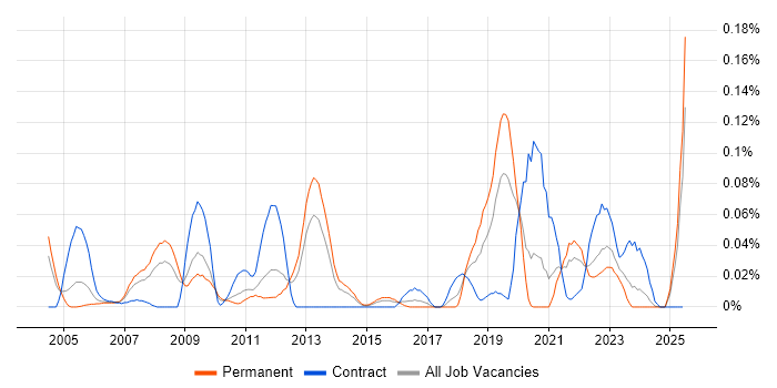 Job vacancy trend for Trend Micro in the Midlands Job vacancy trend for Trend Micro in the Midlands