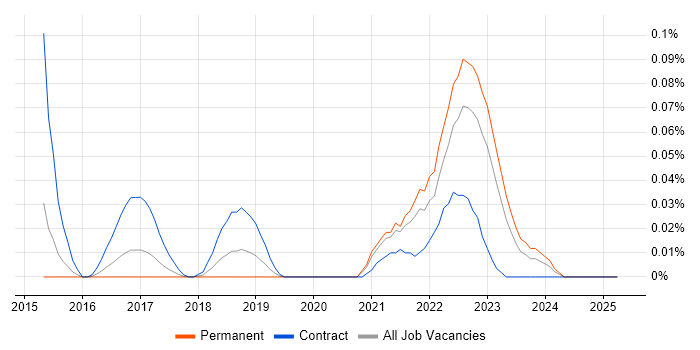 Job vacancy trend for Tricentis qTest in the Midlands Job vacancy trend for Tricentis qTest in the Midlands