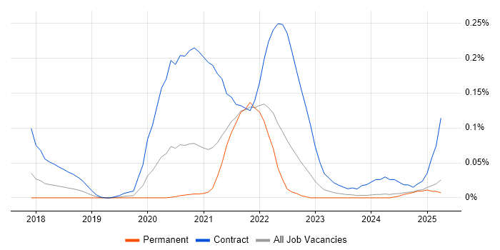 Job vacancy trend for Tricentis Tosca in the Midlands Job vacancy trend for Tricentis Tosca in the Midlands
