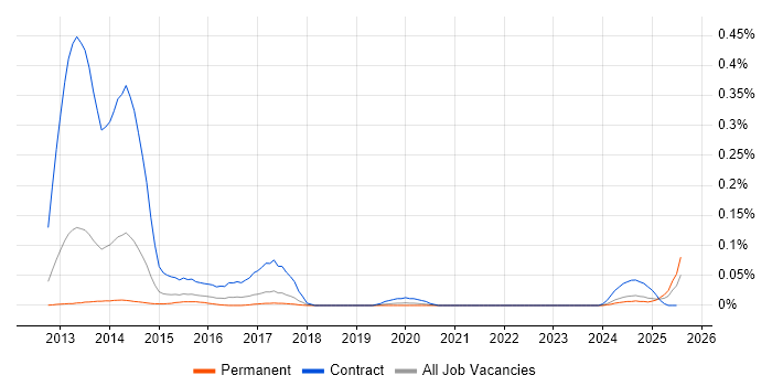 Job vacancy trend for TRIRIGA in the Midlands Job vacancy trend for TRIRIGA in the Midlands