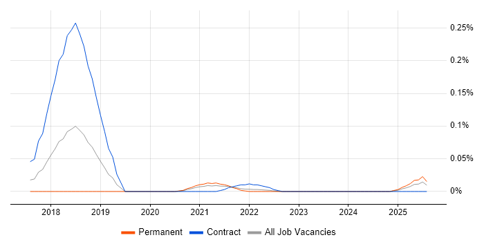 Job vacancy trend for Trunk-Based Development in the Midlands