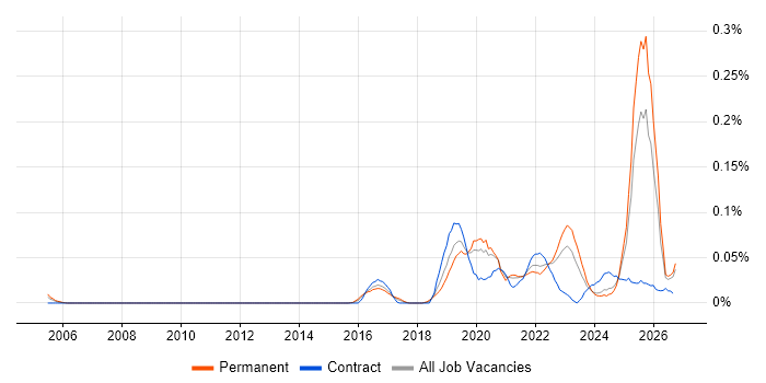TTP job vacancy trend in the Midlands