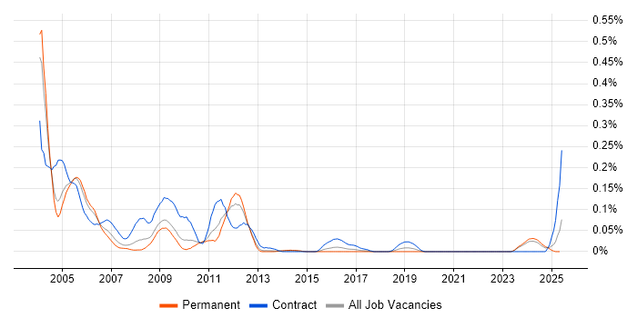Job vacancy trend for Tuxedo in the Midlands Job vacancy trend for Tuxedo in the Midlands