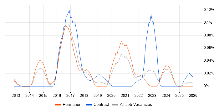 Twig job vacancy trend in the Midlands