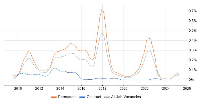Job vacancy trend for Twitter in the Midlands Job vacancy trend for Twitter in the Midlands