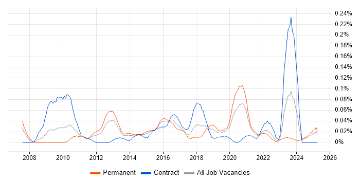 Job vacancy trend for Two-Factor Authentication in the Midlands Job vacancy trend for Two-Factor Authentication in the Midlands