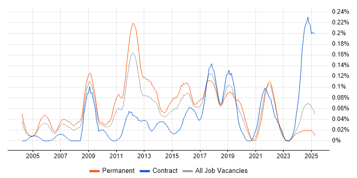 Job vacancy trend for Typography in the Midlands Job vacancy trend for Typography in the Midlands