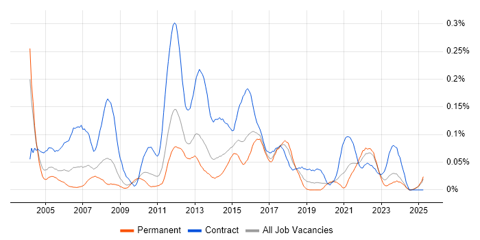 Job vacancy trend for UAT Analyst in the Midlands