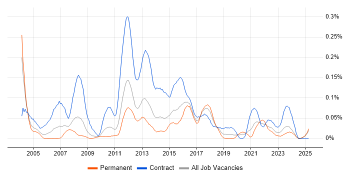 Job vacancy trend for UAT Test Analyst in the Midlands
