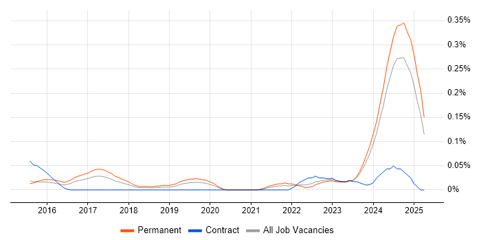 Job vacancy trend for Ubiquiti in the Midlands