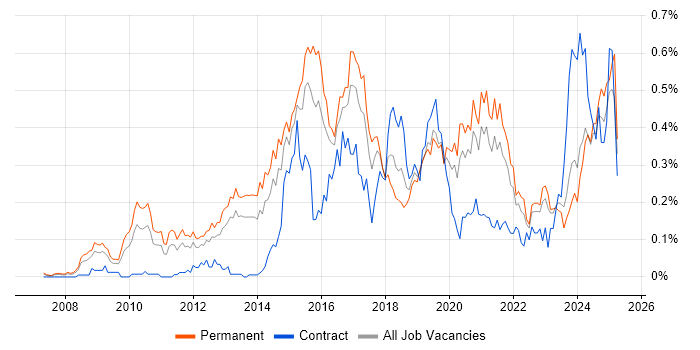 Job vacancy trend for Ubuntu in the Midlands Job vacancy trend for Ubuntu in the Midlands