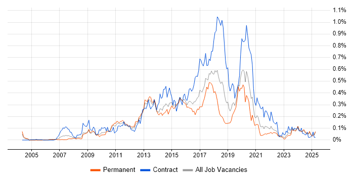 Job vacancy trend for UI Developer in the Midlands Job vacancy trend for UI Developer in the Midlands