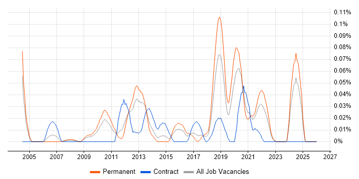 UI Engineer job vacancy trend in the Midlands
