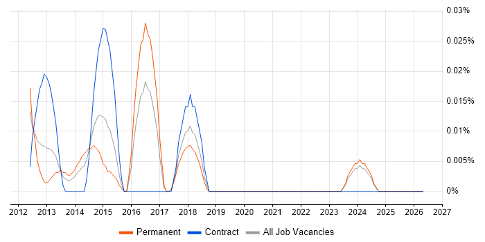 UI Programmer job vacancy trend in the Midlands