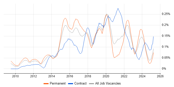 Job vacancy trend for UI/UX Designer in the Midlands Job vacancy trend for UI/UX Designer in the Midlands