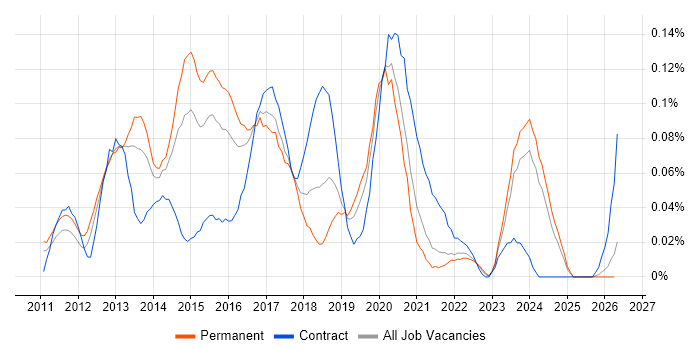 UI/UX Developer job vacancy trend in the Midlands