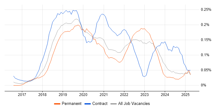 Job vacancy trend for UiPath in the Midlands Job vacancy trend for UiPath in the Midlands
