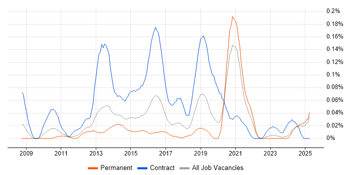 Job vacancy trend for Umbraco Developer in the Midlands