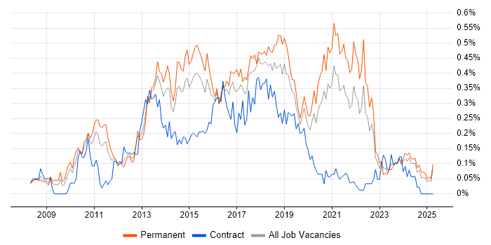 Job vacancy trend for Umbraco in the Midlands Job vacancy trend for Umbraco in the Midlands