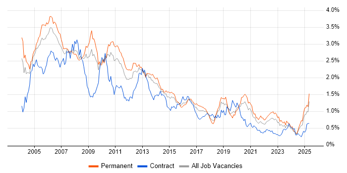 Job vacancy trend for UML in the Midlands Job vacancy trend for UML in the Midlands