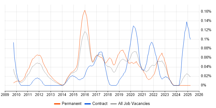 Job vacancy trend for Unified Communications Engineer in the Midlands Job vacancy trend for Unified Communications Engineer in the Midlands