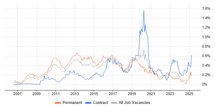 Job vacancy trend for Unified Communications in the Midlands Job vacancy trend for Unified Communications in the Midlands