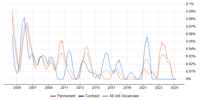 Job vacancy trend for Unisys in the Midlands Job vacancy trend for Unisys in the Midlands