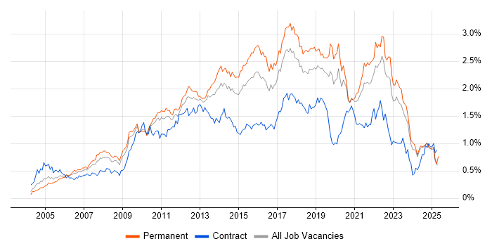 Job vacancy trend for Unit Testing in the Midlands Job vacancy trend for Unit Testing in the Midlands