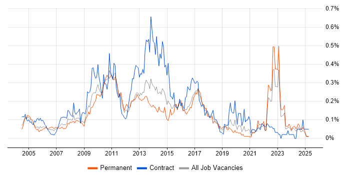 Job vacancy trend for Unit4 Business World in the Midlands Job vacancy trend for Unit4 Business World in the Midlands
