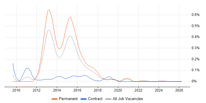 Unity DI Container job vacancy trend in the Midlands