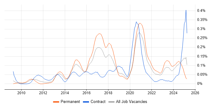Job vacancy trend for Unity (Game Engine) in the Midlands Job vacancy trend for Unity (Game Engine) in the Midlands