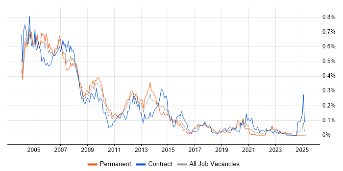 Job vacancy trend for Unix Administrator in the Midlands Job vacancy trend for Unix Administrator in the Midlands