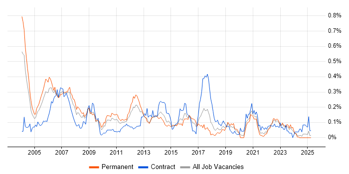 Job vacancy trend for Unix Engineer in the Midlands Job vacancy trend for Unix Engineer in the Midlands