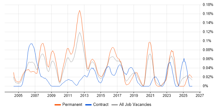Unix Linux Engineer Jobs in the Midlands, Salary Benchmarking & Skill ...