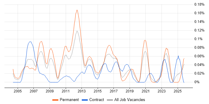 Unix Linux Engineer job vacancy trend in the Midlands