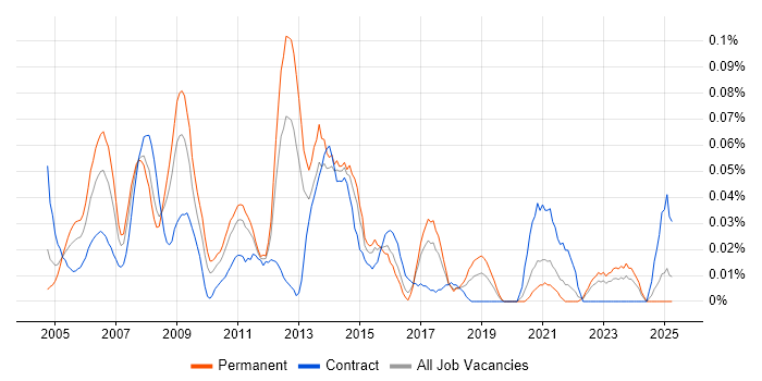 Job vacancy trend for Unix Linux Systems Administrator in the Midlands Job vacancy trend for Unix Linux Systems Administrator in the Midlands
