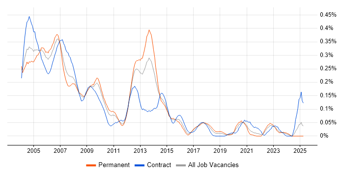 Job vacancy trend for Unix Systems Administrator in the Midlands