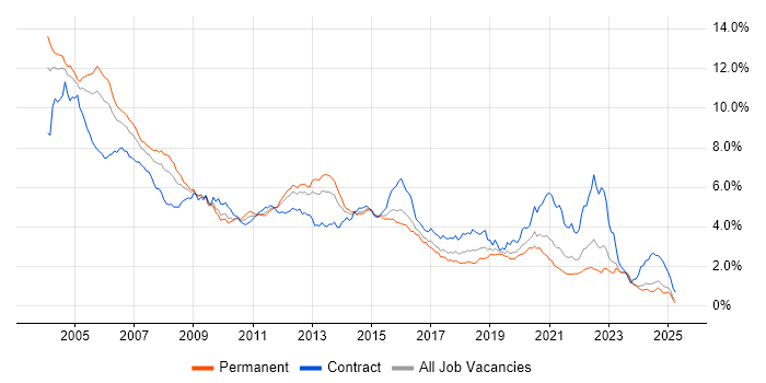 Job vacancy trend for Unix in the Midlands Job vacancy trend for Unix in the Midlands