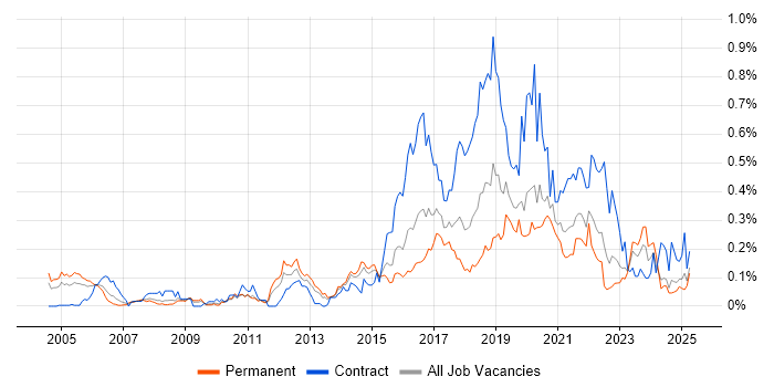Job vacancy trend for Usability Testing in the Midlands