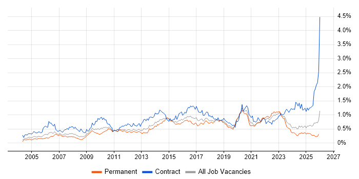Use Case job vacancy trend in the Midlands