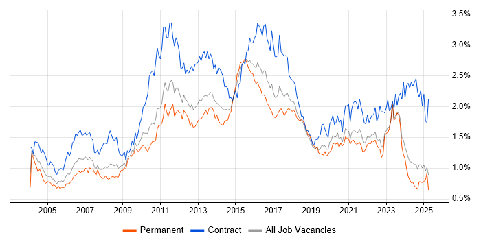 Job vacancy trend for User Acceptance Testing in the Midlands Job vacancy trend for User Acceptance Testing in the Midlands